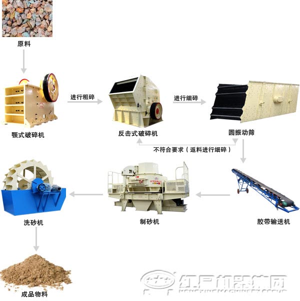 河卵石破碎生產(chǎn)線構(gòu)建技巧和常用設備
