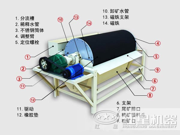 褐鐵礦選礦設備內(nèi)部結構