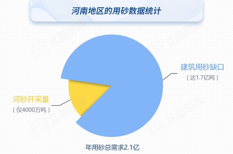 河南河沙開采量與用砂總需求對比，缺口高達(dá)80%