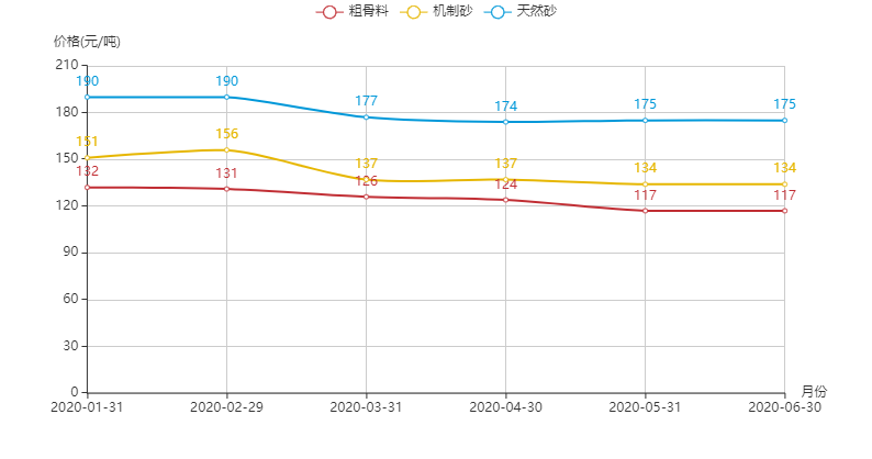 河南地區(qū)機(jī)制砂、粗骨料以及天然砂的價(jià)格趨勢圖